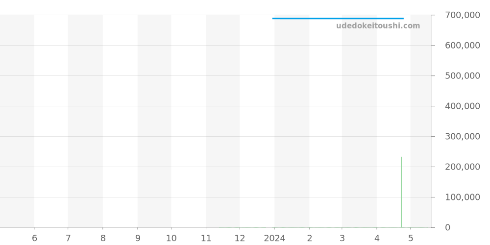 542.NX.7071.RX - ウブロ クラシックフュージョン 価格・相場チャート(平均値, 1年)