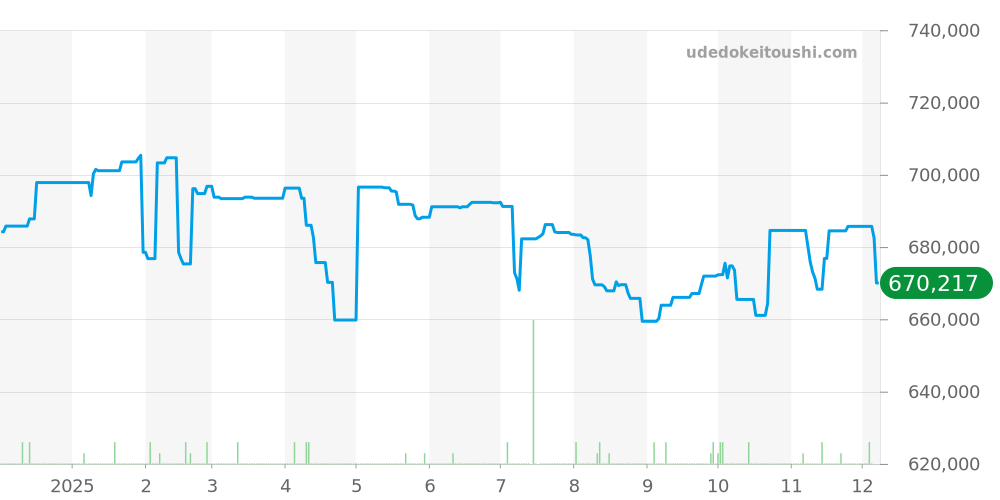 542.NX.7170.LR - ウブロ クラシックフュージョン 価格・相場チャート(平均値, 1年)