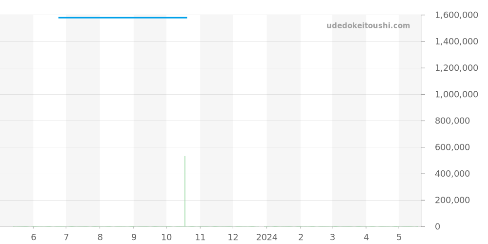 542.OX.1181.LR - ウブロ クラシックフュージョン 価格・相場チャート(平均値, 1年)