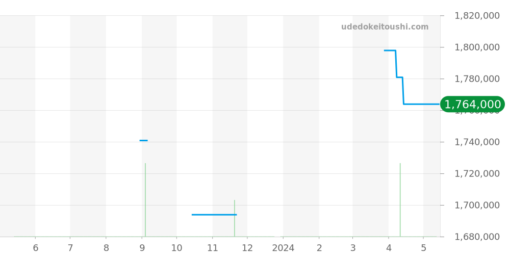 542.OX.7180.LR - ウブロ クラシックフュージョン 価格・相場チャート(平均値, 1年)