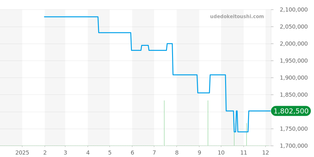 542.OX.7180.LR - ウブロ クラシックフュージョン 価格・相場チャート(平均値, 1年)