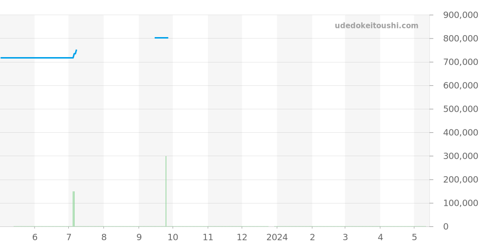 542.ZP.1180.RX - ウブロ クラシックフュージョン 価格・相場チャート(平均値, 1年)