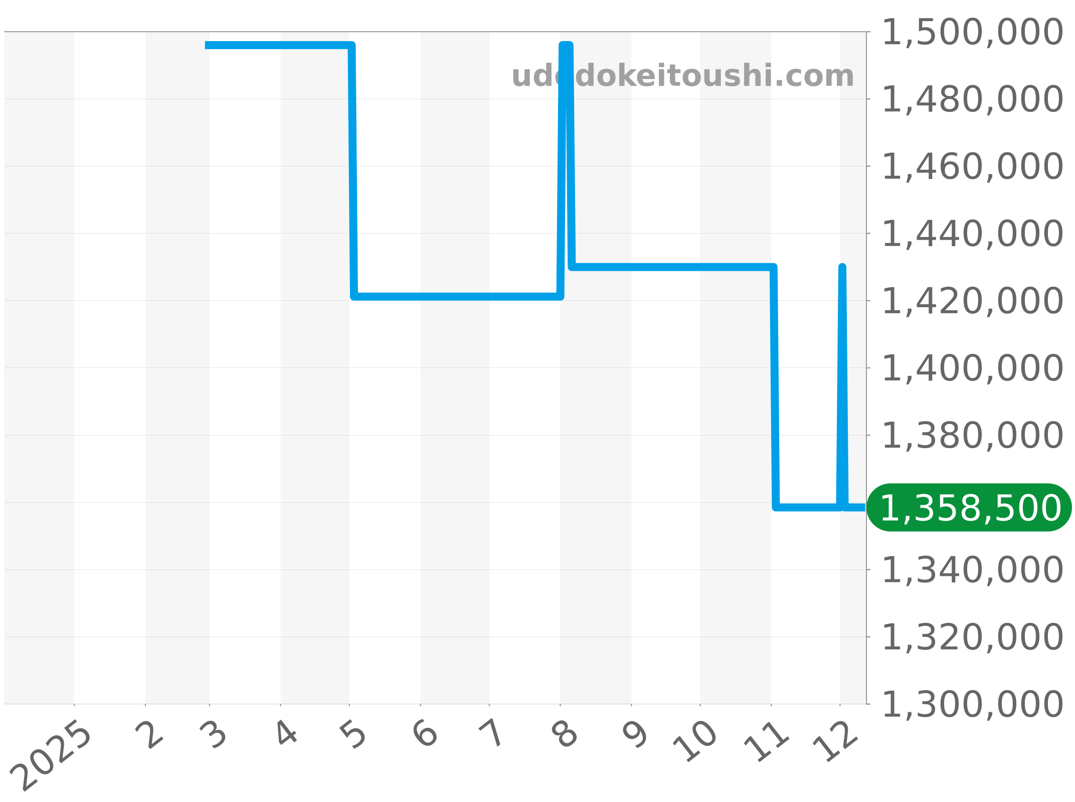 545.NX.0170.LR.1104 チャート（過去1年）