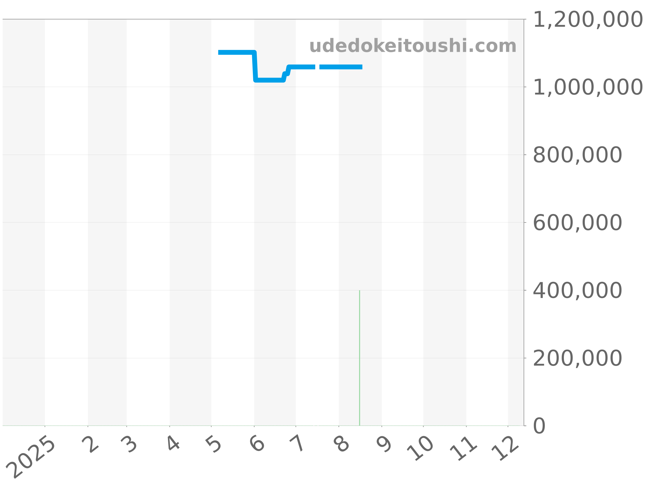 545.NX.0170.LR チャート（過去1年）