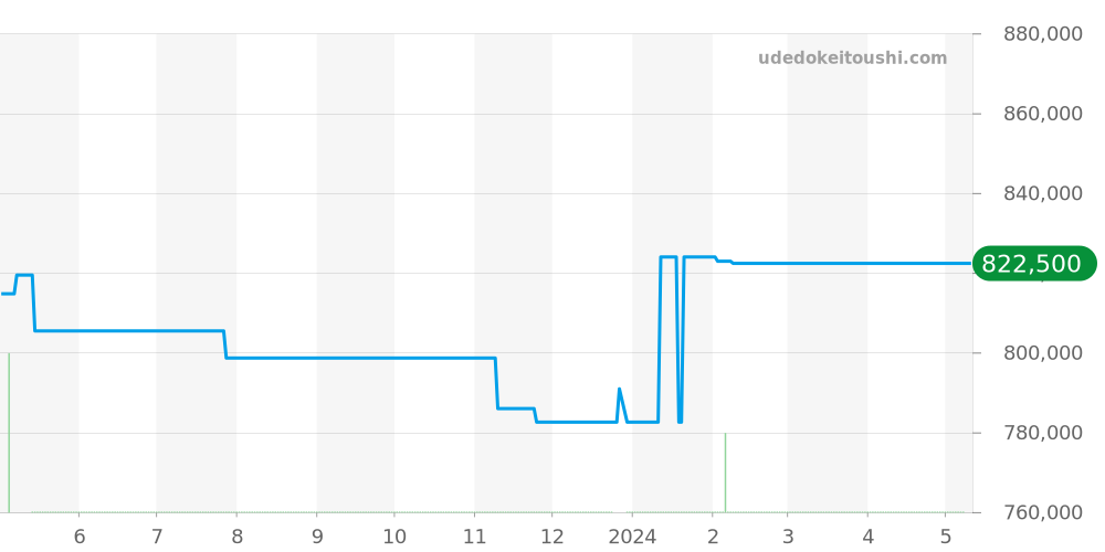 545.NX.1270.LR - ウブロ クラシックフュージョン 価格・相場チャート(平均値, 1年)