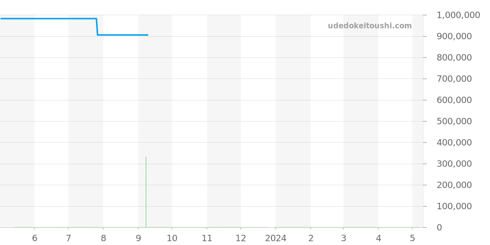 545.NX.2210.LR - ウブロ クラシックフュージョン 価格・相場チャート(平均値, 1年)