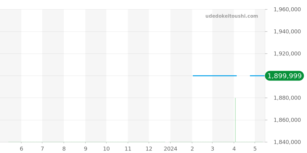 545.OX.0180.LR - ウブロ クラシックフュージョン 価格・相場チャート(平均値, 1年)