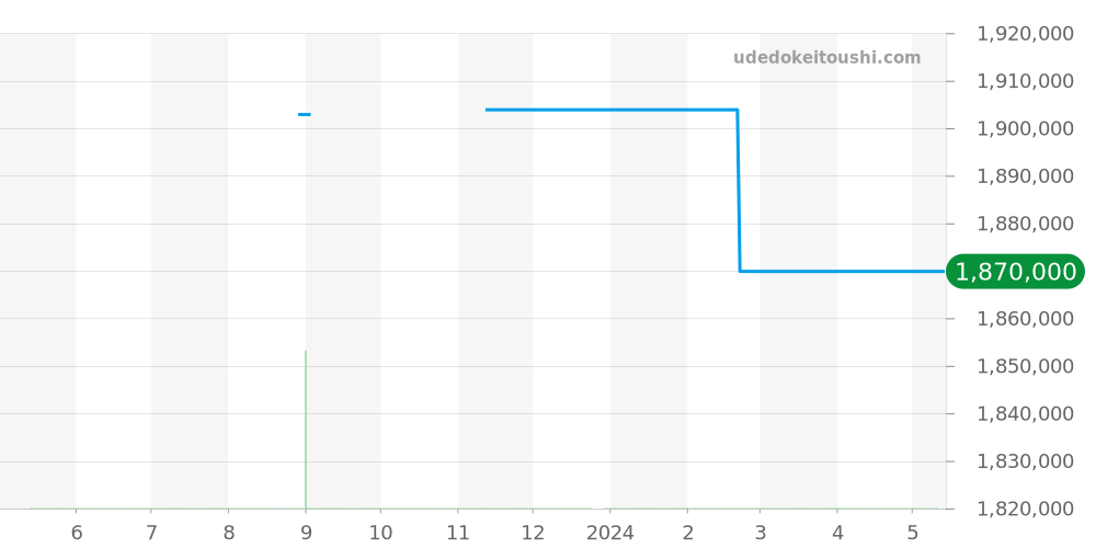 545.OX.1280.LR - ウブロ クラシックフュージョン 価格・相場チャート(平均値, 1年)