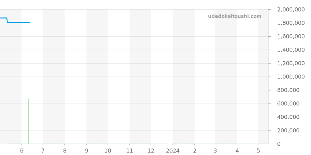 547.NX.0170.LR.1704 - ウブロ クラシックフュージョン 価格・相場チャート(平均値, 1年)