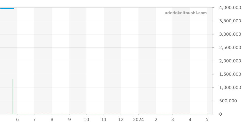 547.OX.0180.LR.1704 - ウブロ クラシックフュージョン 価格・相場チャート(平均値, 1年)