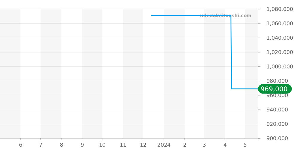 548.CM.7170.CM - ウブロ クラシックフュージョン 価格・相場チャート(平均値, 1年)