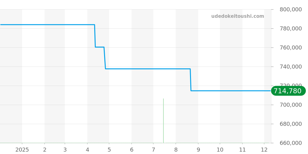548.CM.7170.CM - ウブロ クラシックフュージョン 価格・相場チャート(平均値, 1年)