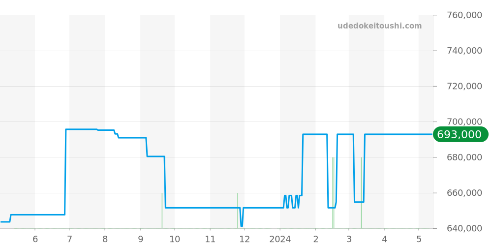 548.NX.1170.NX - ウブロ クラシックフュージョン 価格・相場チャート(平均値, 1年)