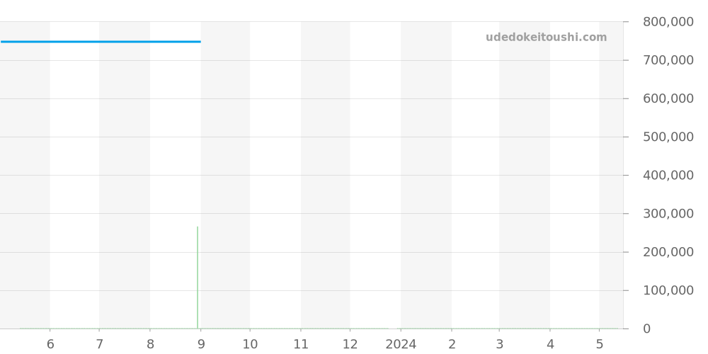 548.NX.2610.NX - ウブロ クラシックフュージョン 価格・相場チャート(平均値, 1年)