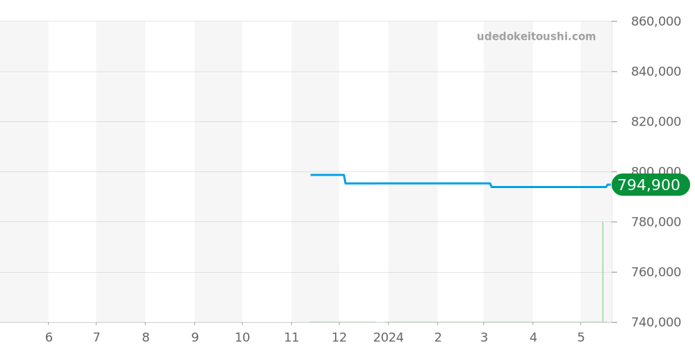 548.NX.7170.NX - ウブロ クラシックフュージョン 価格・相場チャート(平均値, 1年)