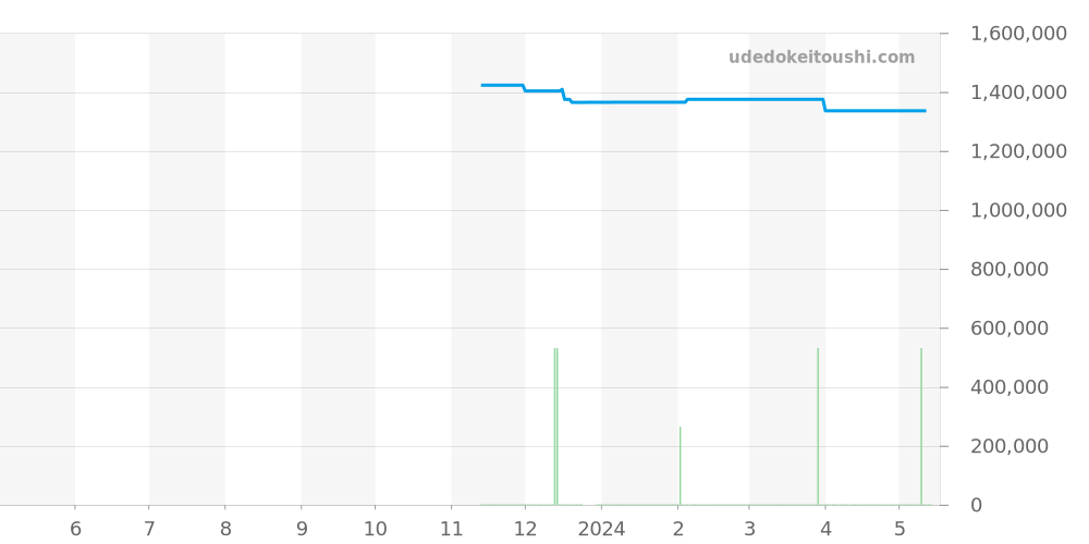 550.CS.1800.RX.ORL21 - ウブロ クラシックフュージョン 価格・相場チャート(平均値, 1年)