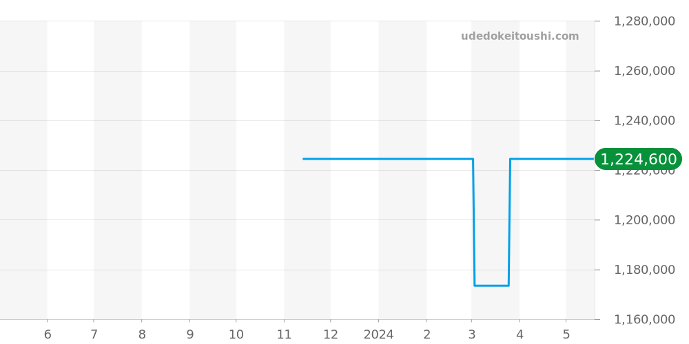 550.ES.5100.RX.ORL21 - ウブロ クラシックフュージョン 価格・相場チャート(平均値, 1年)