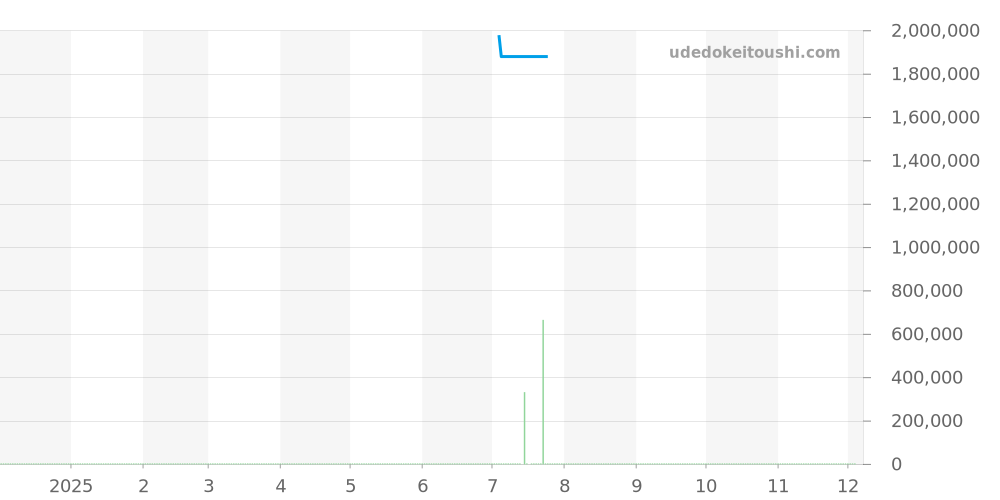 550.NS.1800.RX.1604.ORL19 - ウブロ クラシックフュージョン 価格・相場チャート(平均値, 1年)