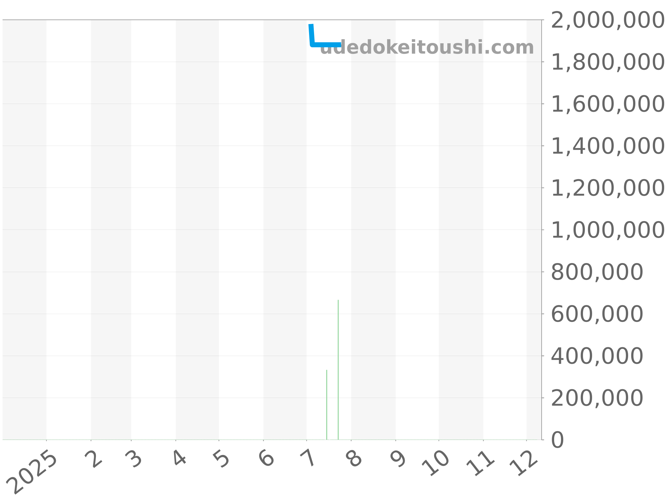 550.NS.1800.RX.1604.ORL19 チャート（過去1年）