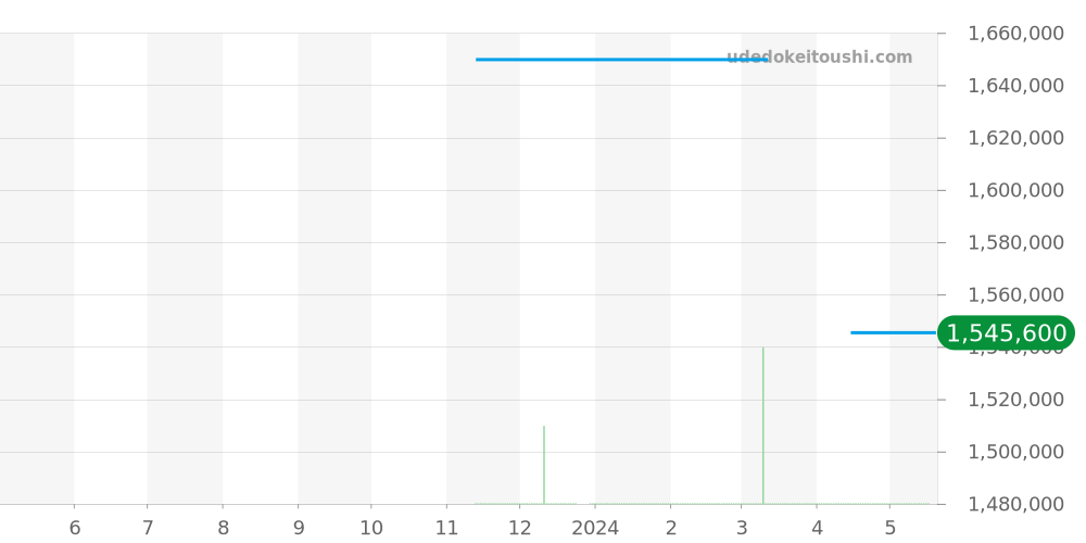 550.NS.1800.RX.1804.ORL19 - ウブロ クラシックフュージョン 価格・相場チャート(平均値, 1年)