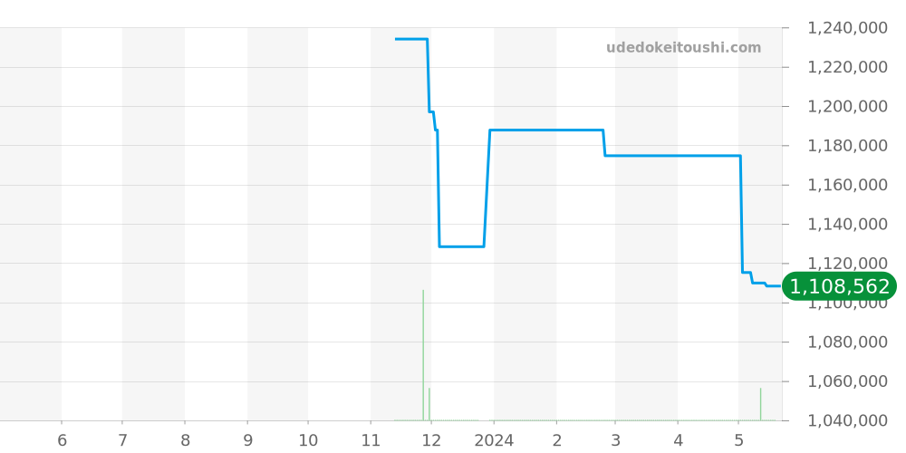 550.NS.1800.RX.ORL19 - ウブロ クラシックフュージョン 価格・相場チャート(平均値, 1年)