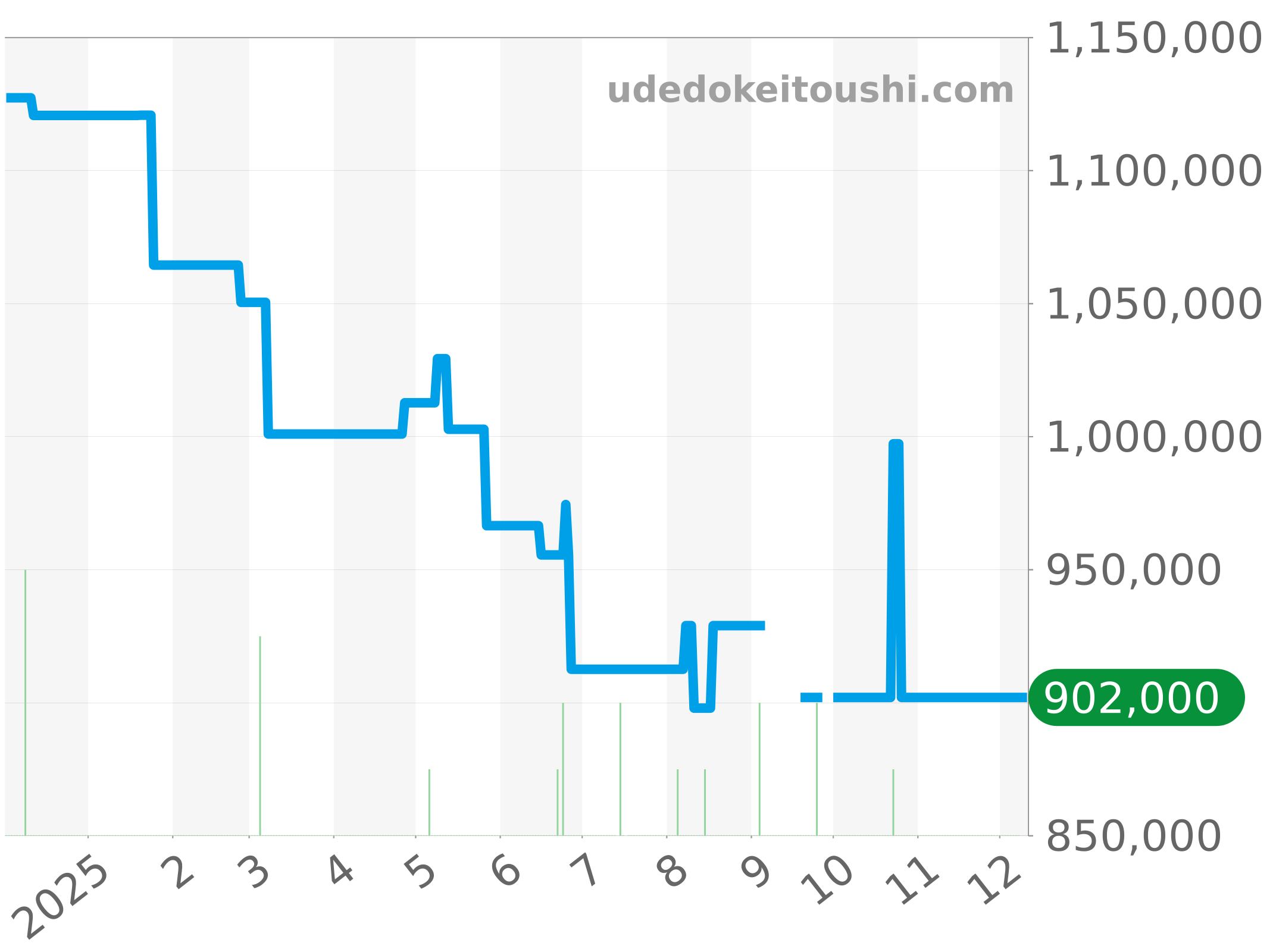 550.NS.1800.RX.ORL19 チャート（過去1年）