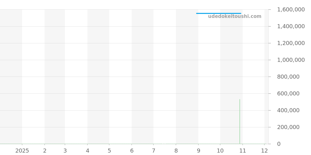 550.NS.2200.NS.ORL22 - ウブロ クラシックフュージョン 価格・相場チャート(平均値, 1年)