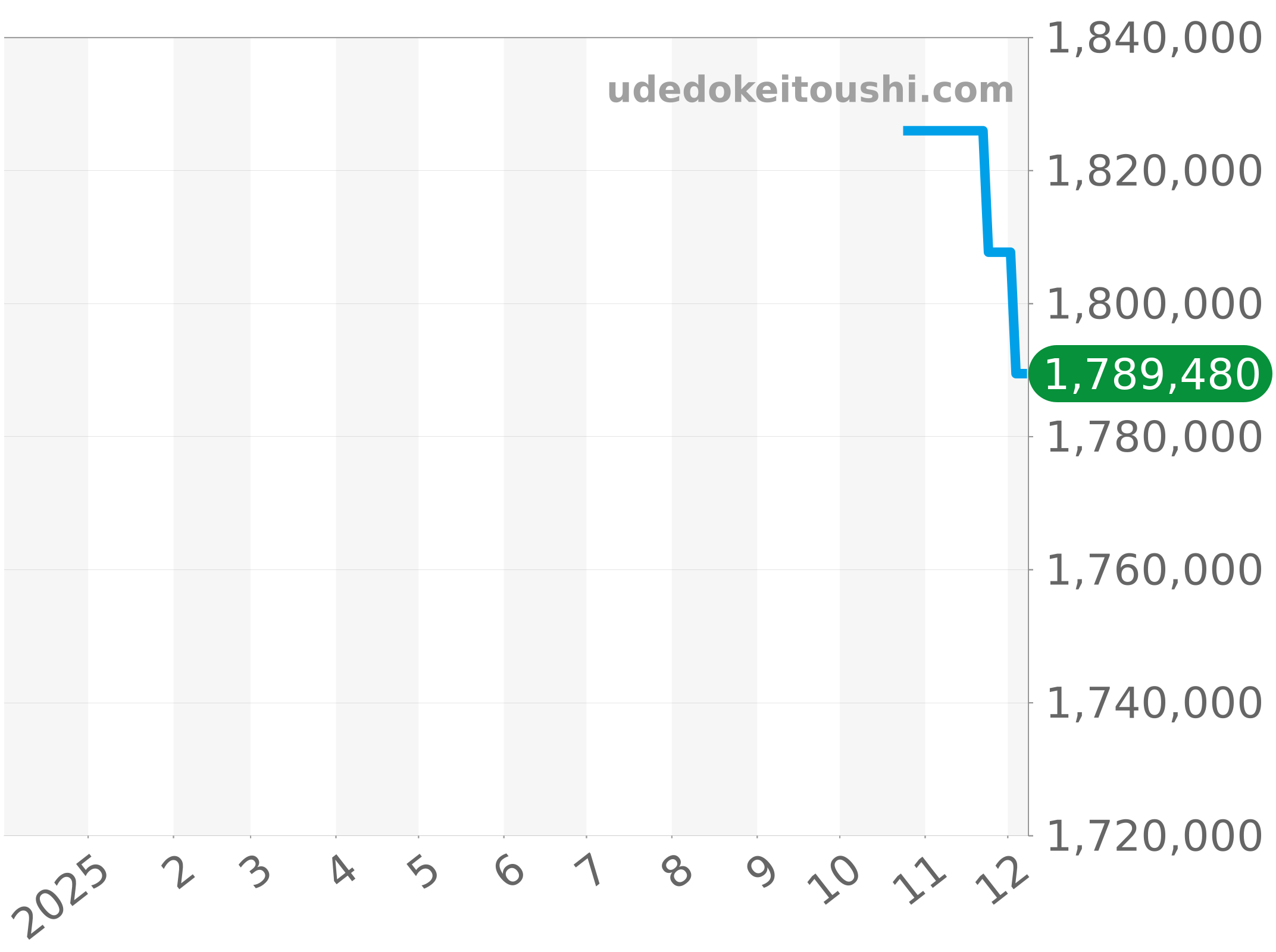 550.NS.2200.RW.1804.ORL20 チャート（過去1年）