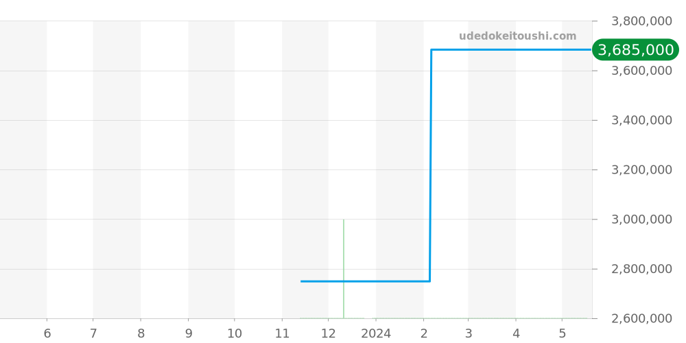 550.OS.1800.RX.1804.ORL19 - ウブロ クラシックフュージョン 価格・相場チャート(平均値, 1年)