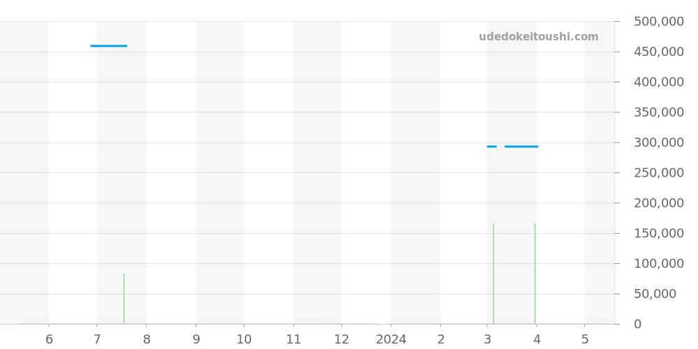 561.CM.1110.RX - ウブロ クラシックフュージョン 価格・相場チャート(平均値, 1年)
