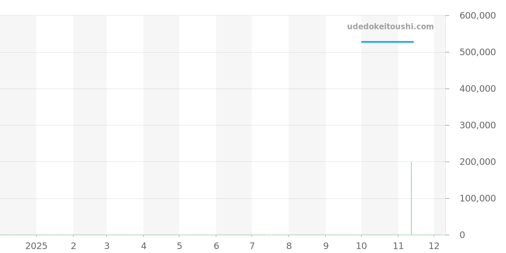 561.CM.1110.RX - ウブロ クラシックフュージョン 価格・相場チャート(平均値, 1年)