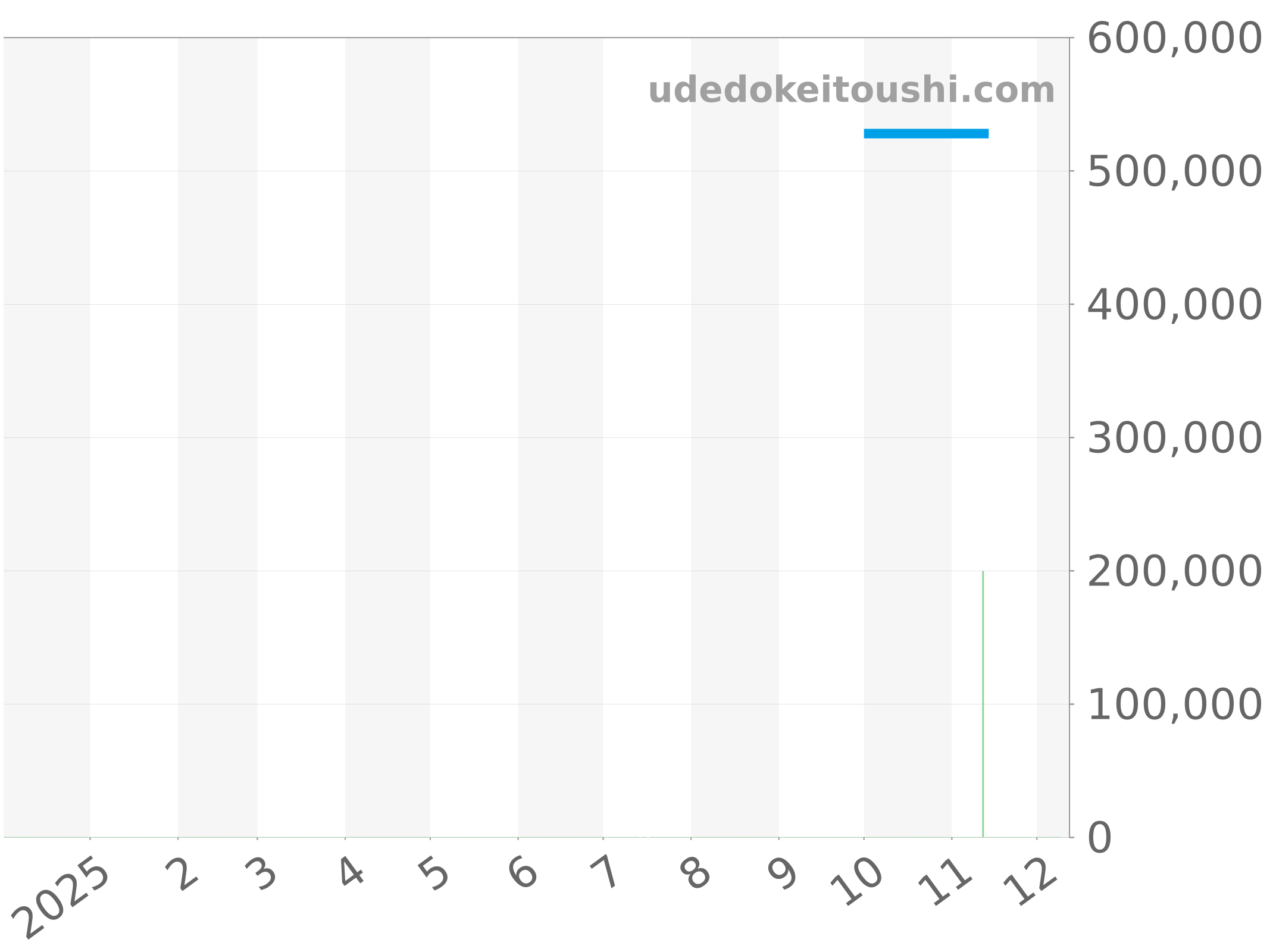 561.CM.1110.RX チャート（過去1年）