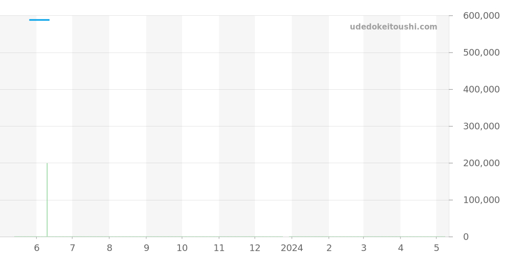 565.CM.1110.LR - ウブロ クラシックフュージョン 価格・相場チャート(平均値, 1年)