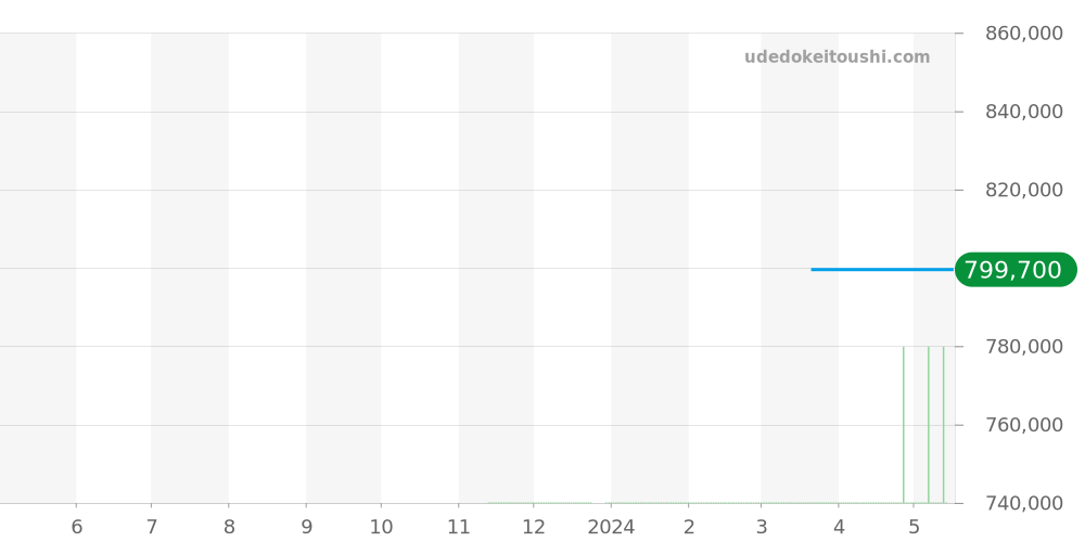 565.CM.1470.RX - ウブロ クラシックフュージョン 価格・相場チャート(平均値, 1年)