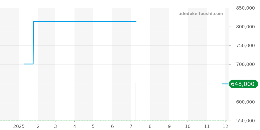 565.CM.1470.RX - ウブロ クラシックフュージョン 価格・相場チャート(平均値, 1年)