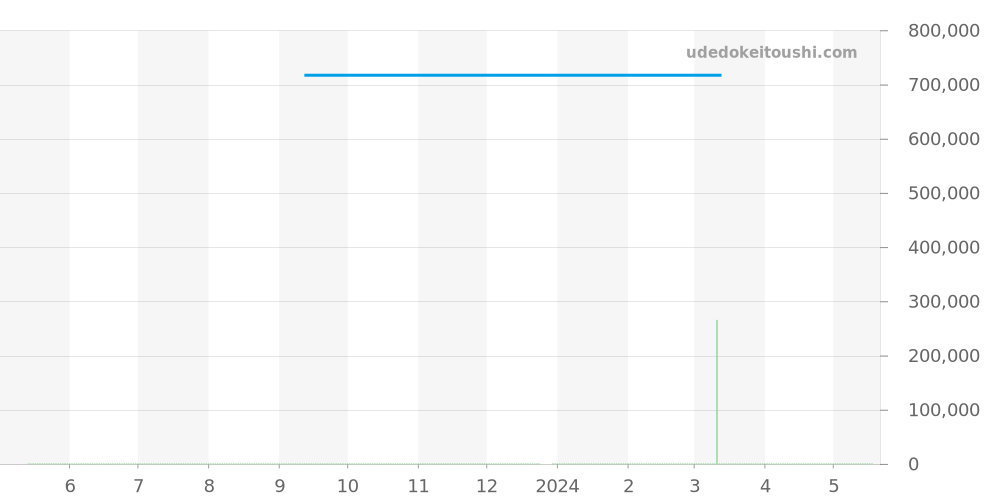 565.CM.1771.RX - ウブロ クラシックフュージョン 価格・相場チャート(平均値, 1年)