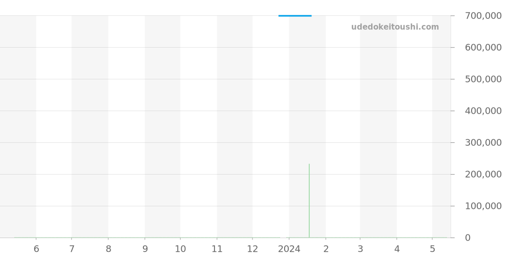 565.NO.1181.LR - ウブロ クラシックフュージョン 価格・相場チャート(平均値, 1年)