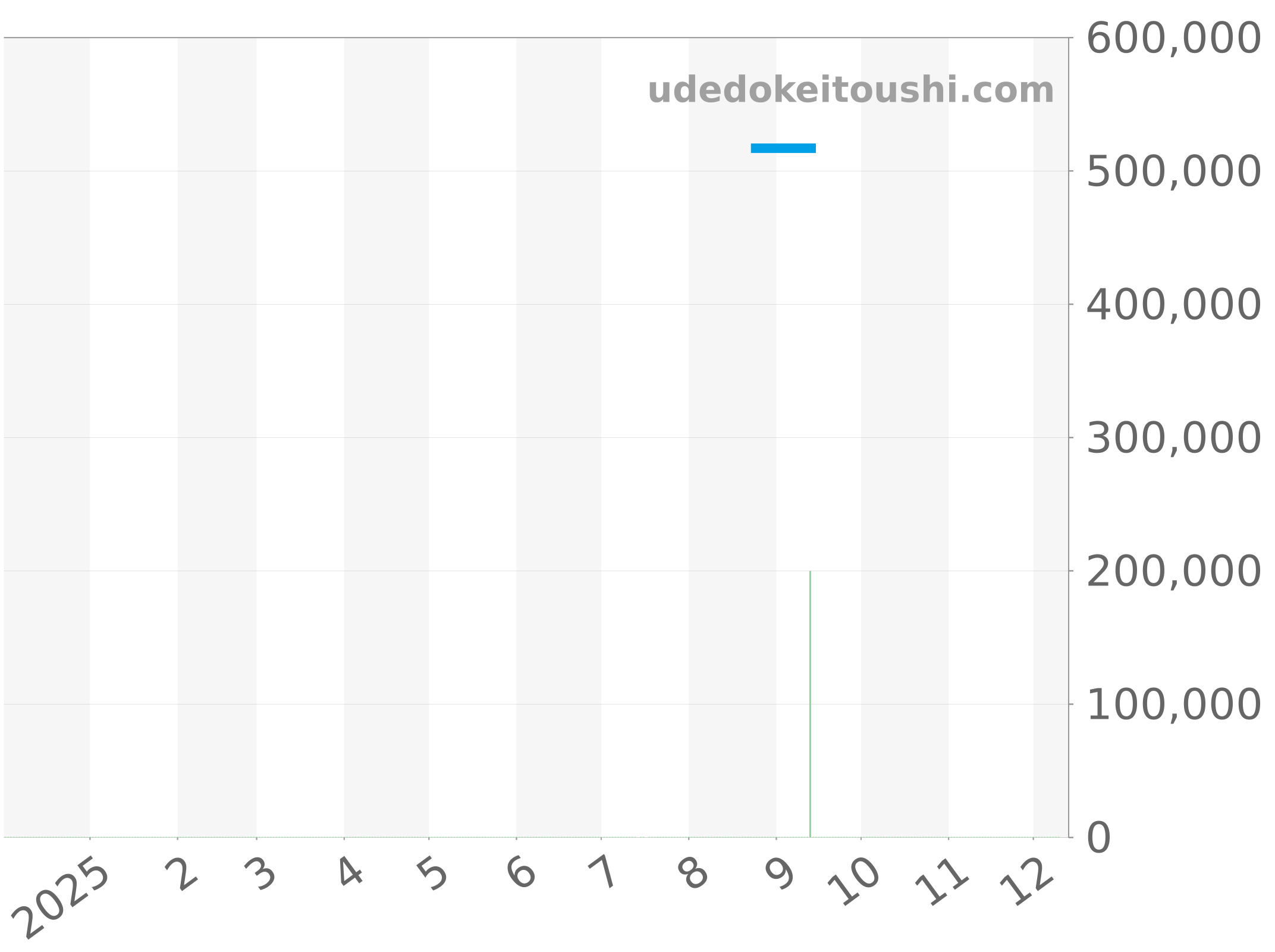 565.NX.1170.LR チャート（過去1年）