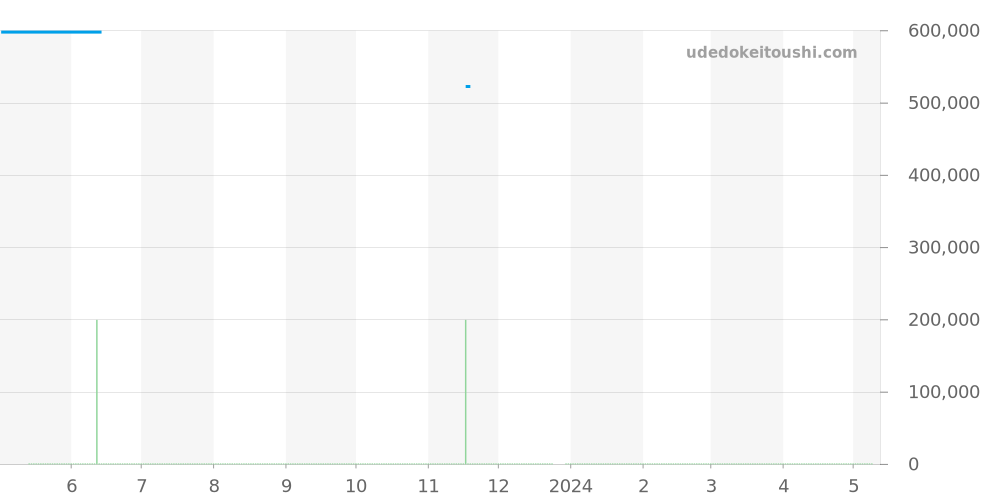 565.NX.1170.NX - ウブロ クラシックフュージョン 価格・相場チャート(平均値, 1年)
