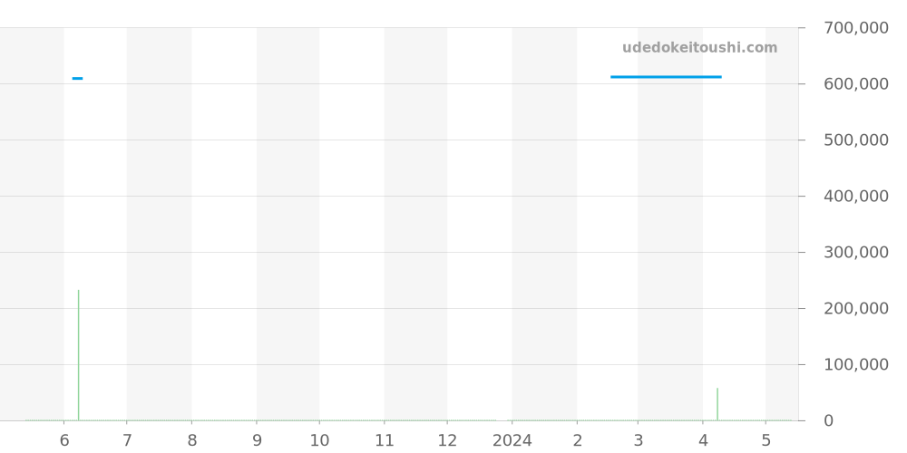 565.NX.1171.LR - ウブロ クラシックフュージョン 価格・相場チャート(平均値, 1年)