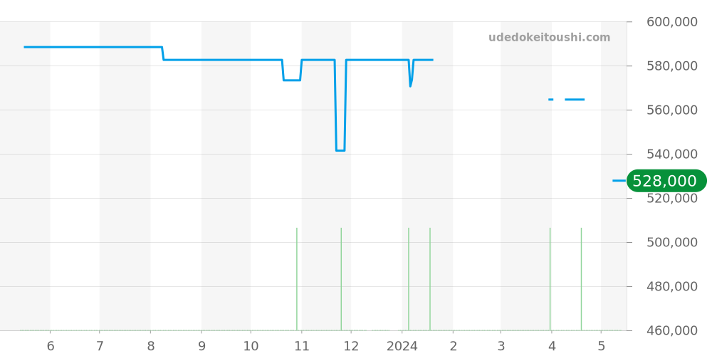 565.NX.1171.RX - ウブロ クラシックフュージョン 価格・相場チャート(平均値, 1年)