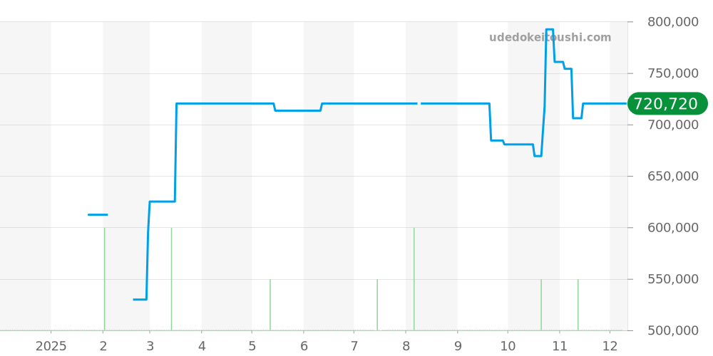 565.NX.1171.RX - ウブロ クラシックフュージョン 価格・相場チャート(平均値, 1年)