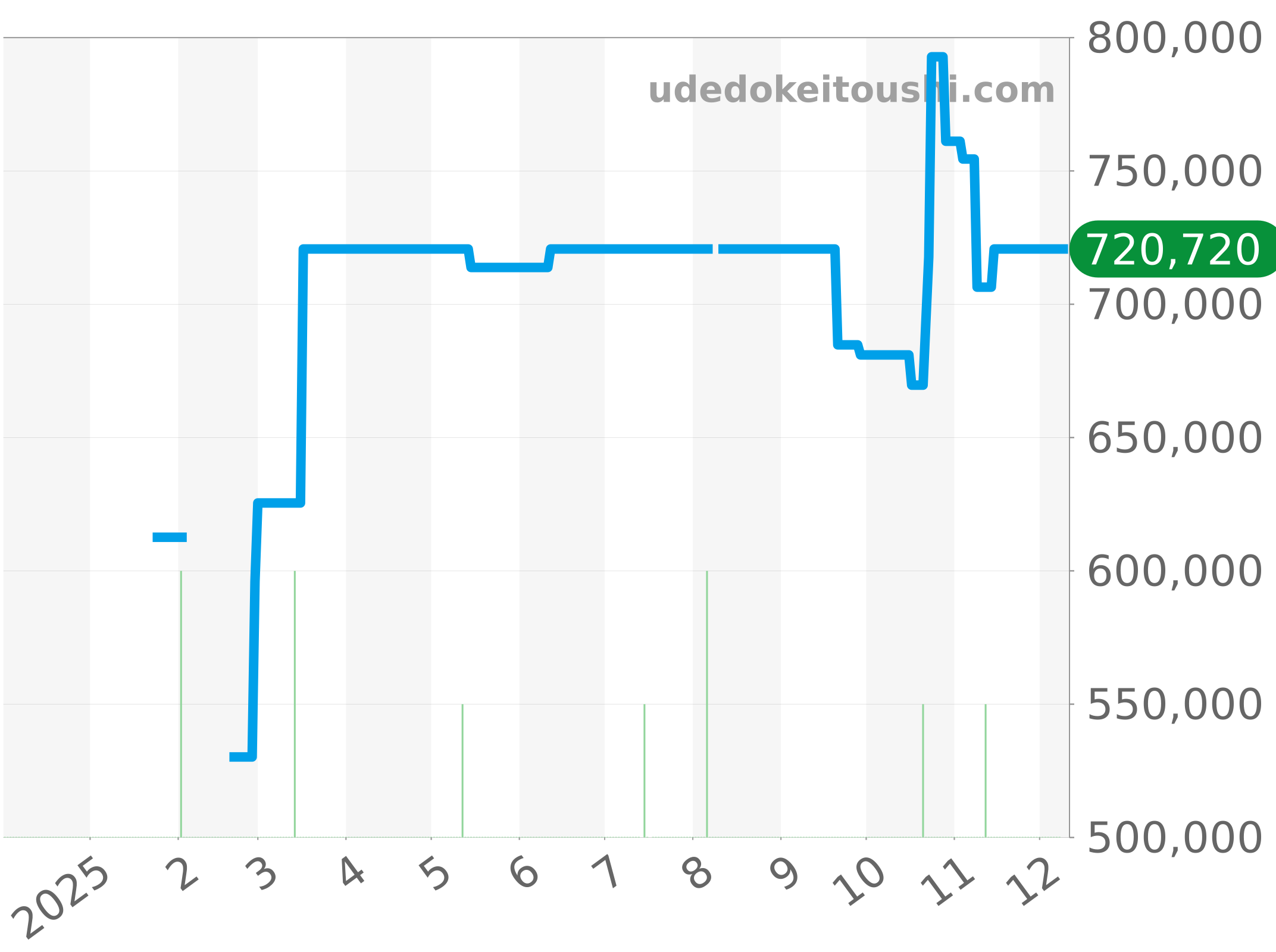 565.NX.1171.RX チャート（過去1年）