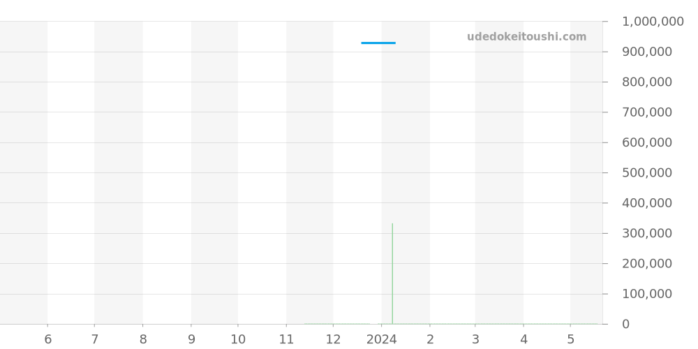 565.NX.1470.RX.1204 - ウブロ クラシックフュージョン 価格・相場チャート(平均値, 1年)