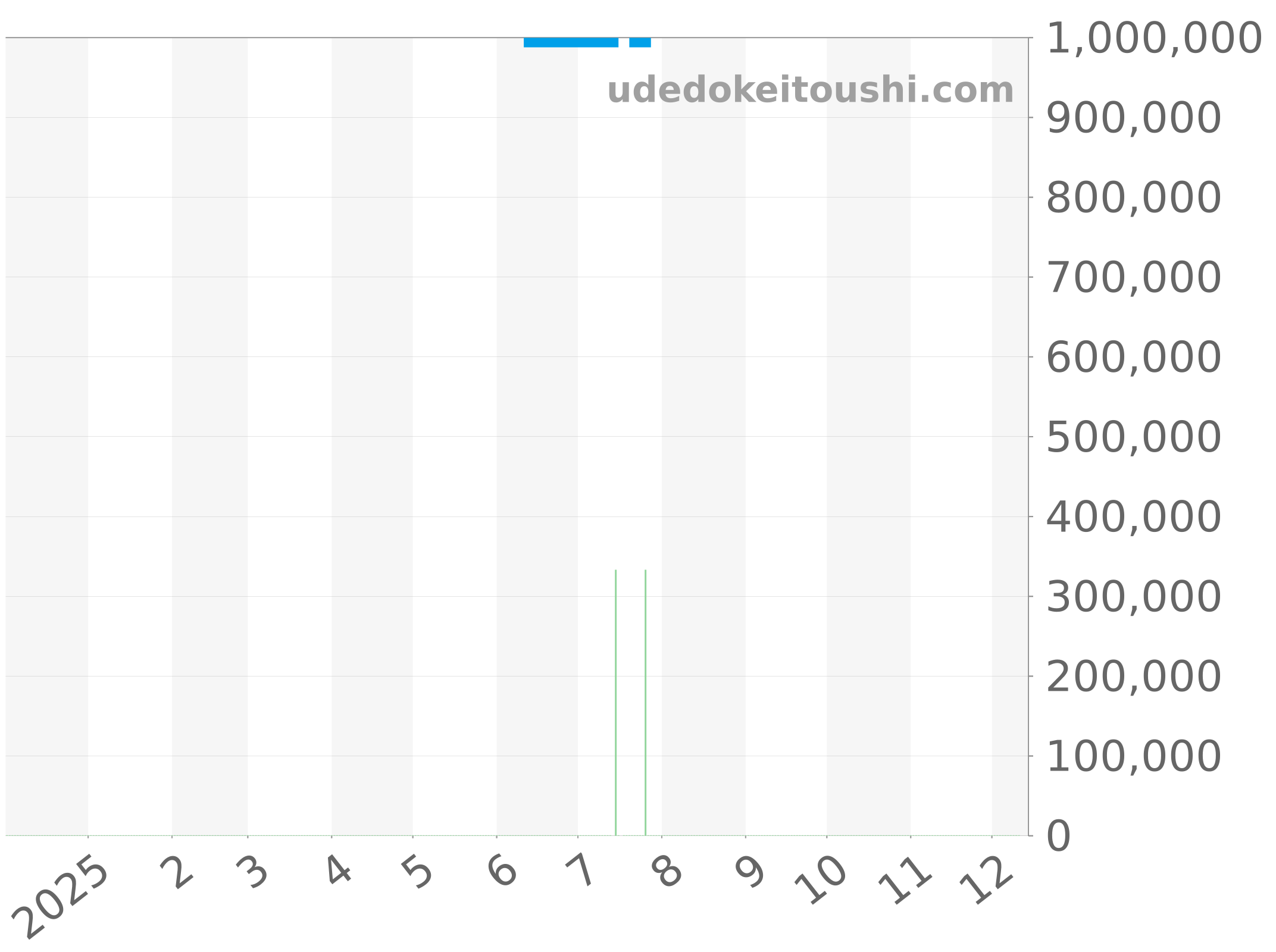 565.NX.1470.RX.1204 チャート（過去1年）