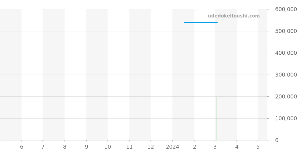 565.NX.2610.LR - ウブロ クラシックフュージョン 価格・相場チャート(平均値, 1年)