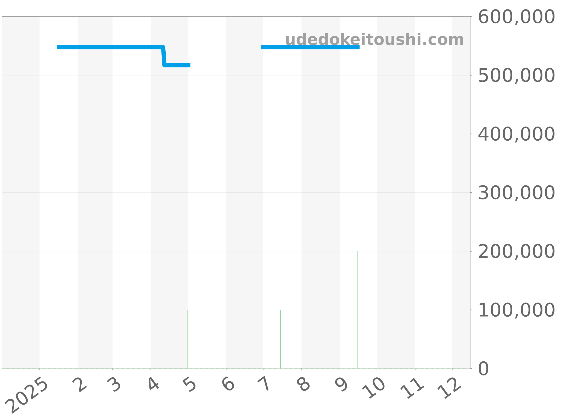 565.NX.2610.NX チャート（過去1年）