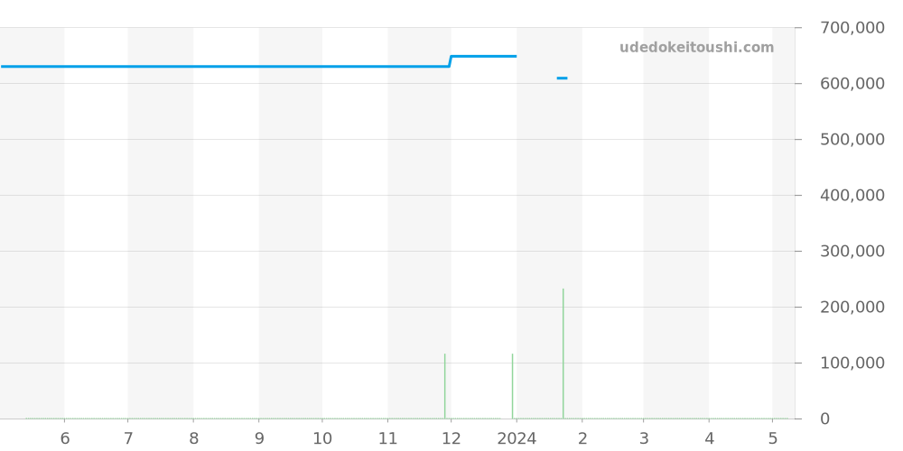 565.NX.2611.LR - ウブロ クラシックフュージョン 価格・相場チャート(平均値, 1年)