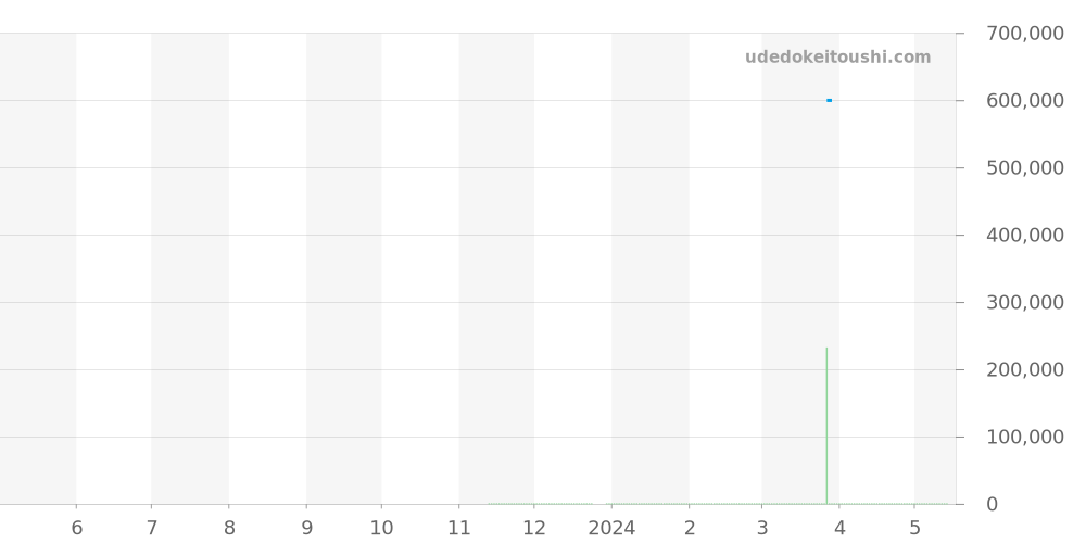 565.NX.7071.RX - ウブロ クラシックフュージョン 価格・相場チャート(平均値, 1年)