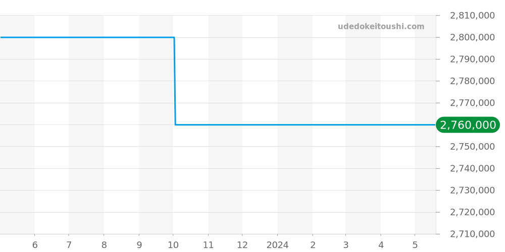 565.NX.9010.LR.1704 - ウブロ クラシックフュージョン 価格・相場チャート(平均値, 1年)